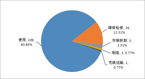 2019年特種設備事故環(huán)節(jié)分布占比情況