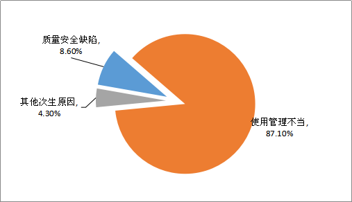 2019年特種設備事故原因占比情況分布圖